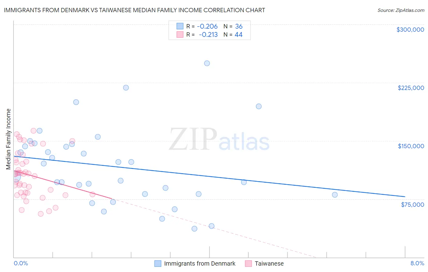 Immigrants from Denmark vs Taiwanese Median Family Income