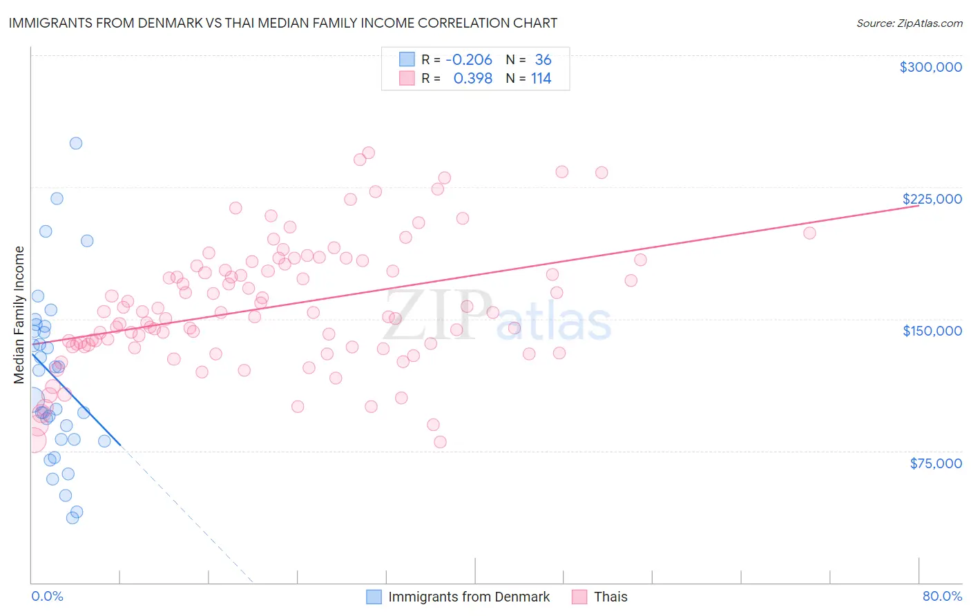 Immigrants from Denmark vs Thai Median Family Income