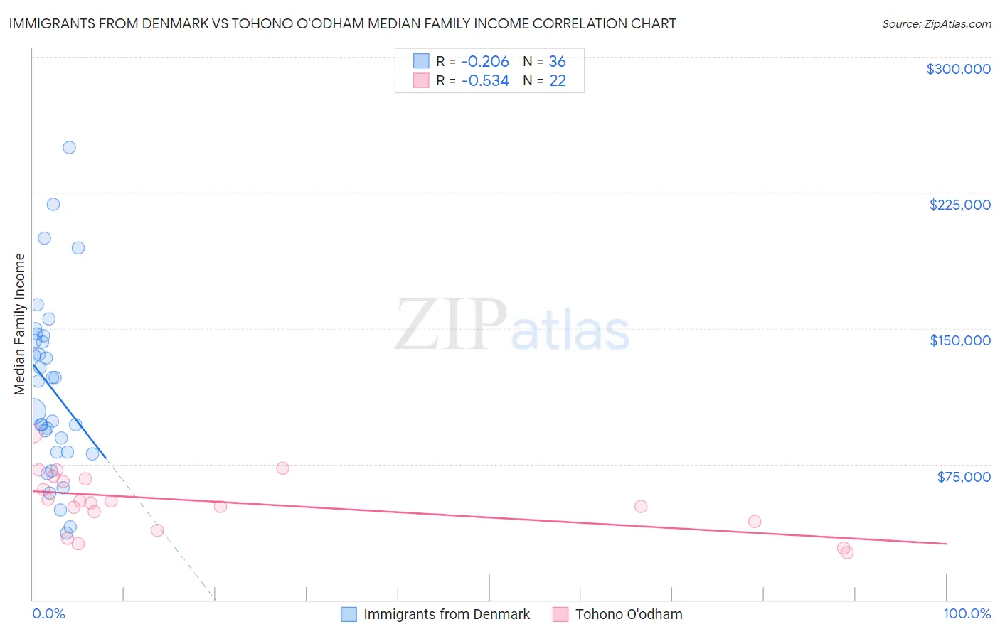 Immigrants from Denmark vs Tohono O'odham Median Family Income
