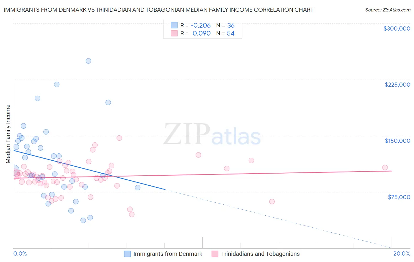 Immigrants from Denmark vs Trinidadian and Tobagonian Median Family Income