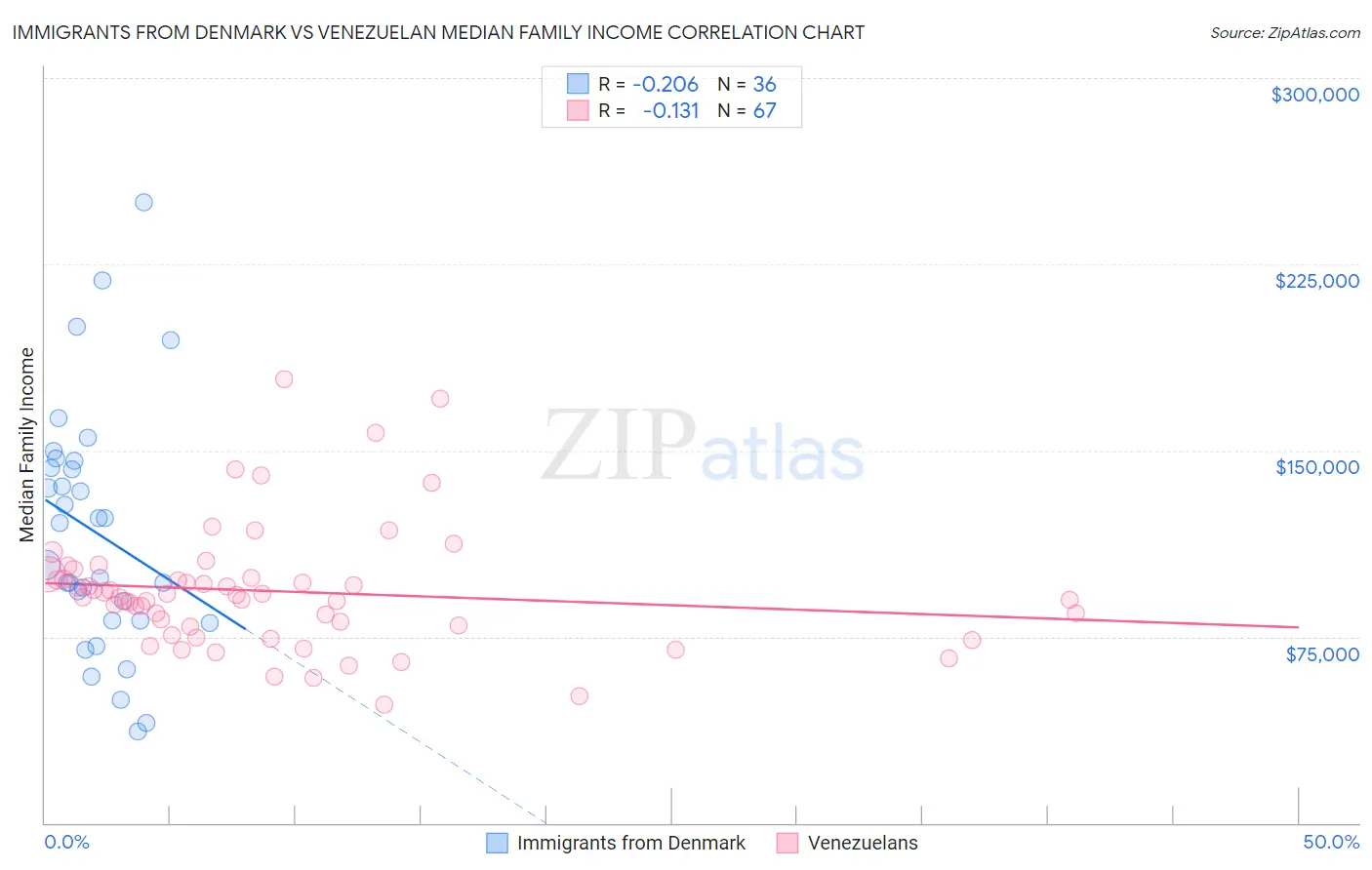 Immigrants from Denmark vs Venezuelan Median Family Income