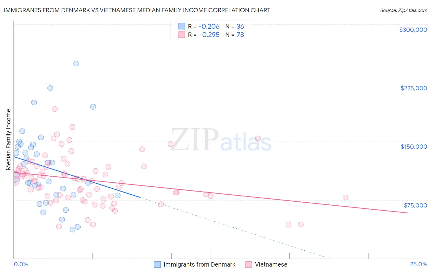 Immigrants from Denmark vs Vietnamese Median Family Income