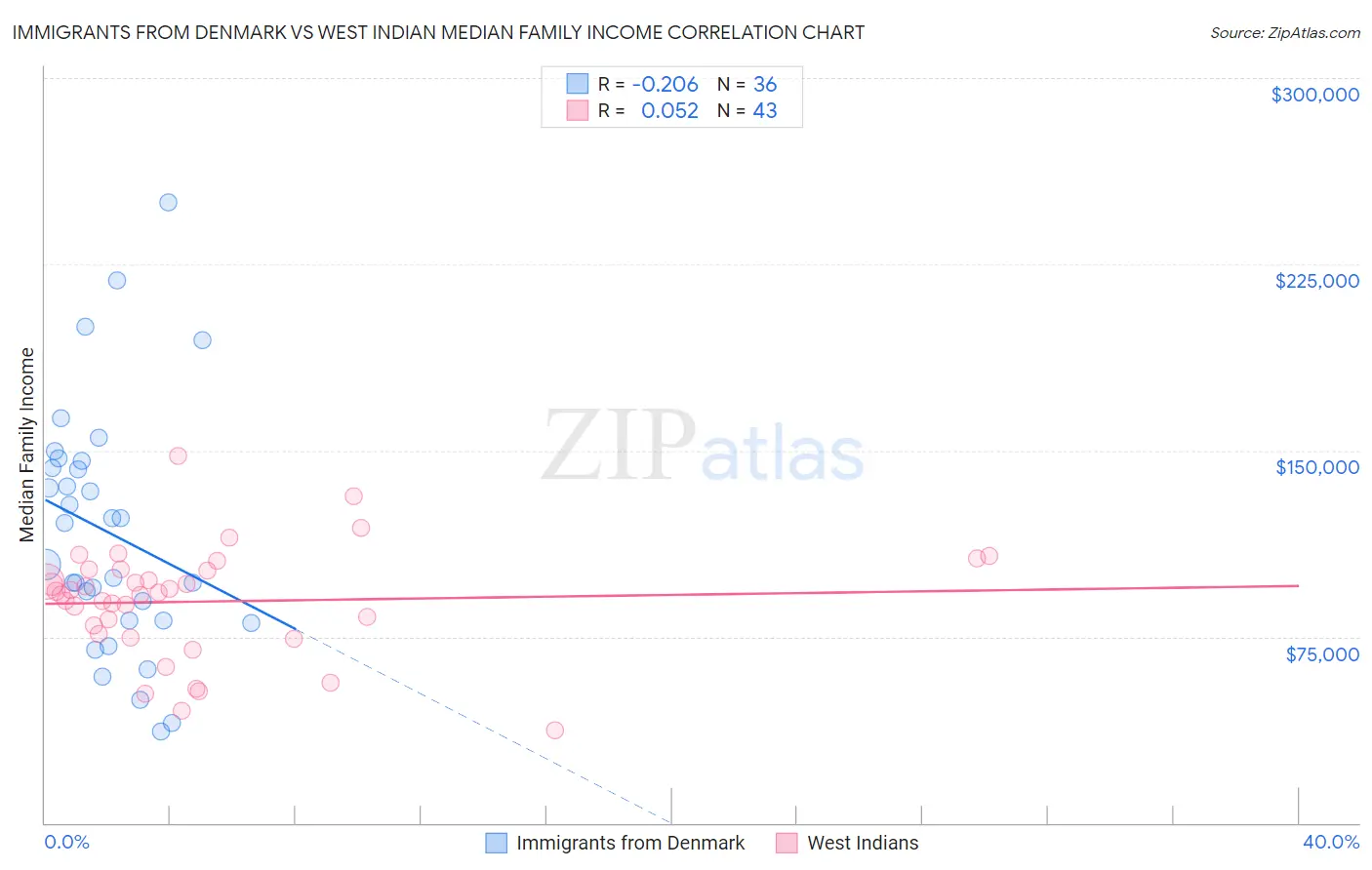 Immigrants from Denmark vs West Indian Median Family Income