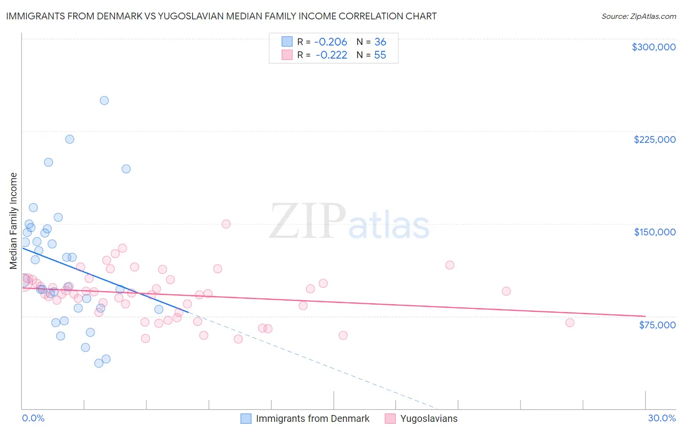 Immigrants from Denmark vs Yugoslavian Median Family Income
