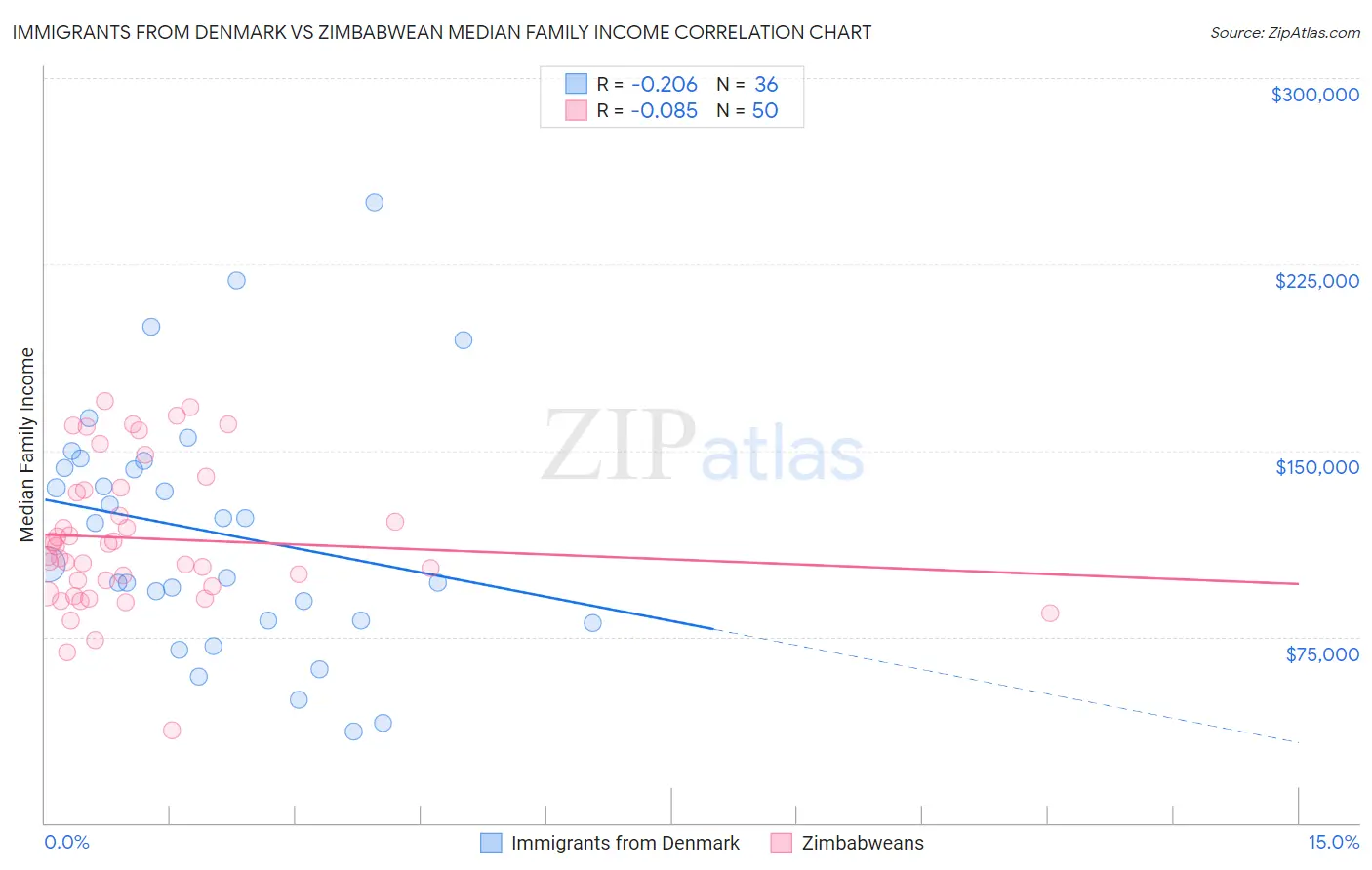 Immigrants from Denmark vs Zimbabwean Median Family Income