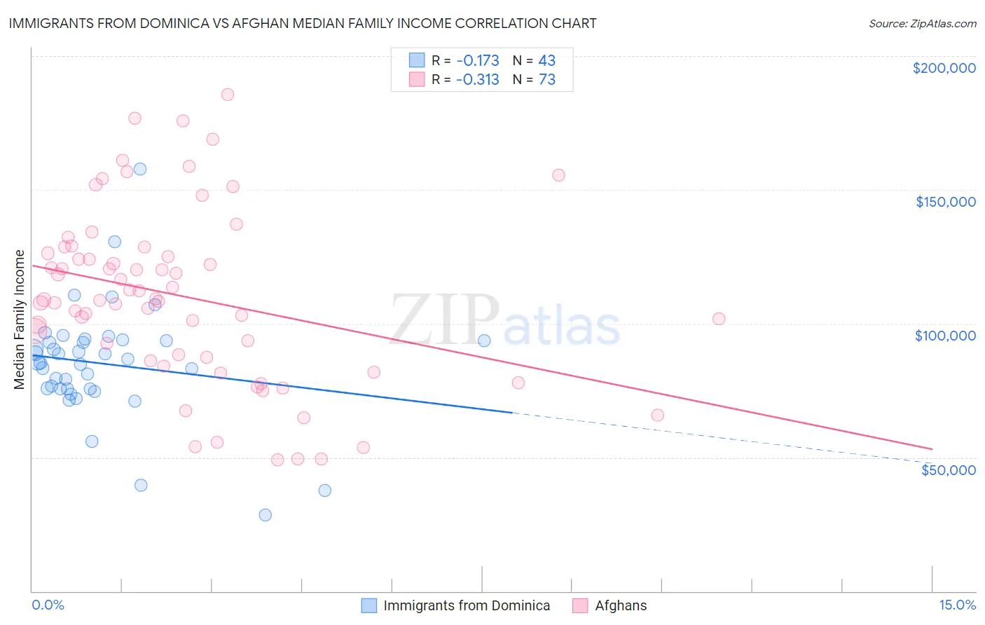 Immigrants from Dominica vs Afghan Median Family Income