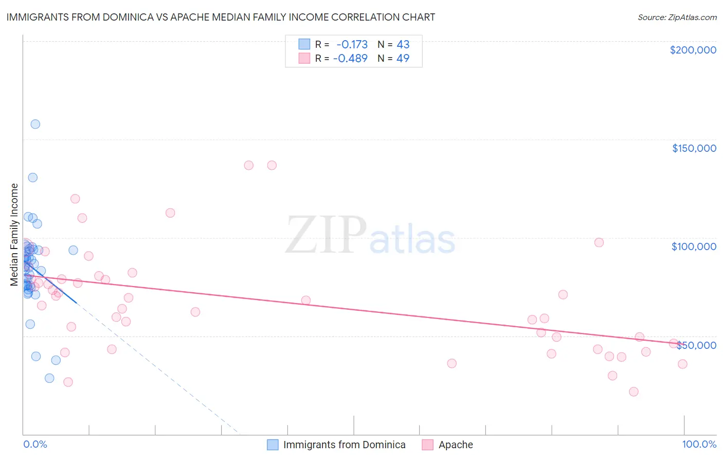 Immigrants from Dominica vs Apache Median Family Income