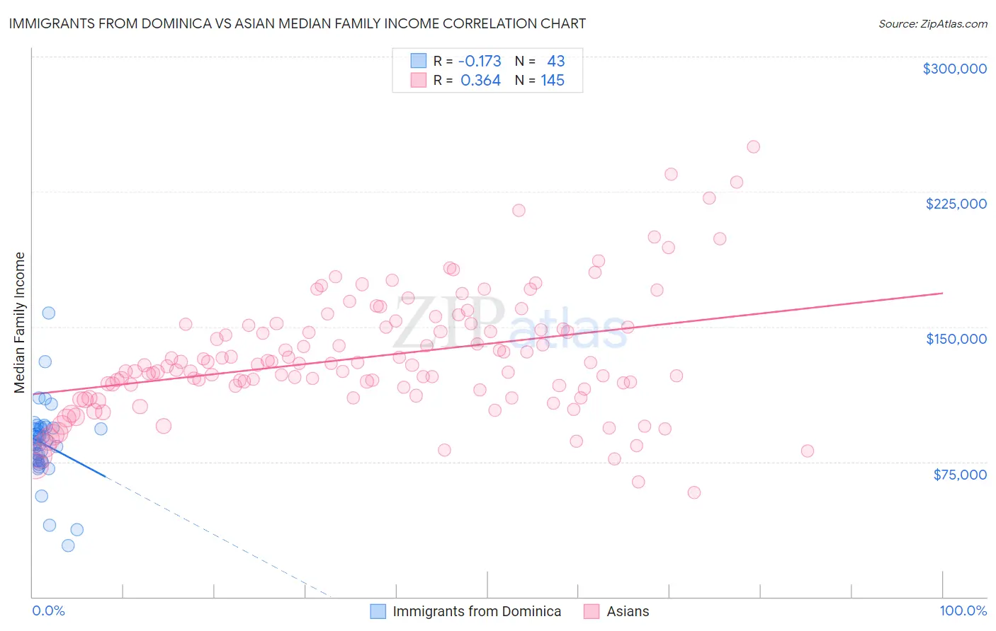 Immigrants from Dominica vs Asian Median Family Income
