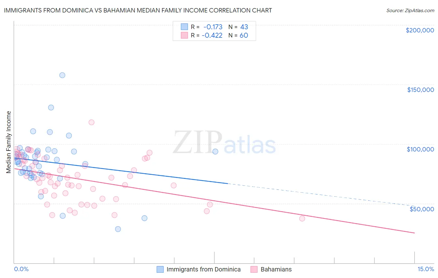 Immigrants from Dominica vs Bahamian Median Family Income