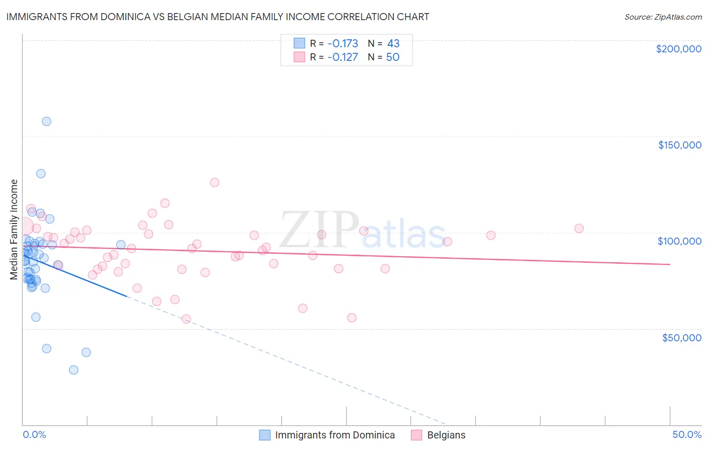 Immigrants from Dominica vs Belgian Median Family Income