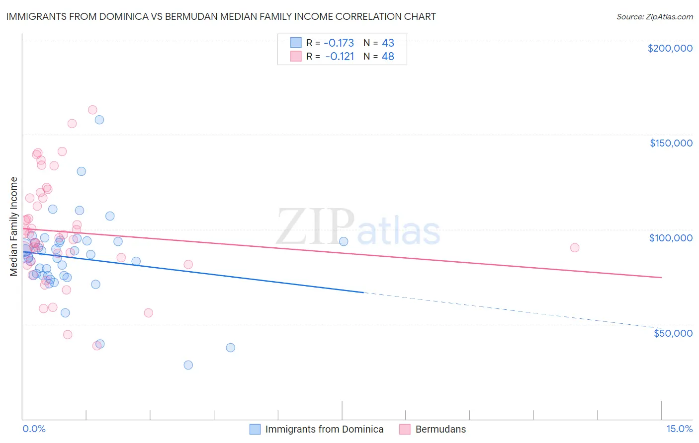 Immigrants from Dominica vs Bermudan Median Family Income