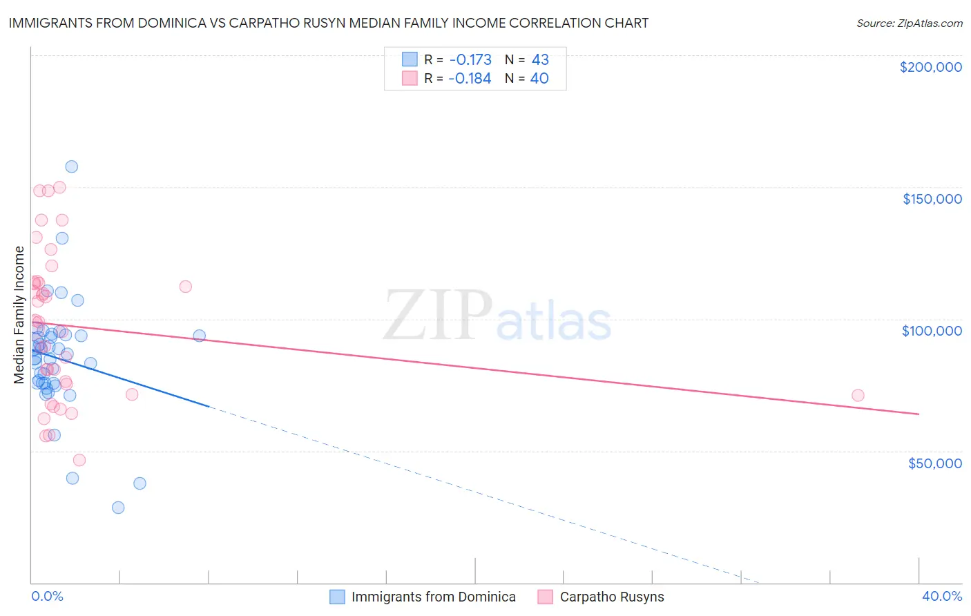 Immigrants from Dominica vs Carpatho Rusyn Median Family Income