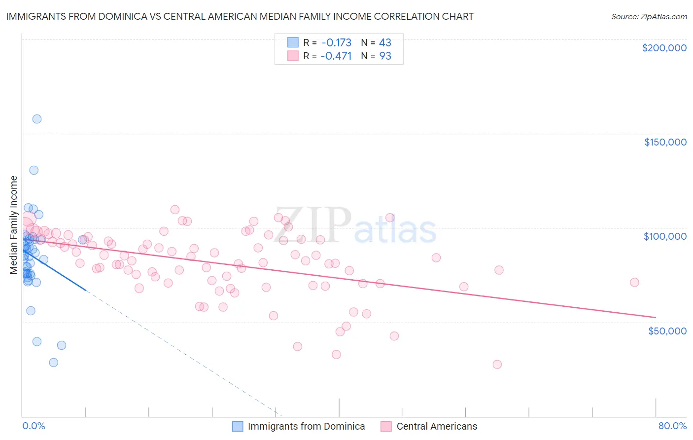 Immigrants from Dominica vs Central American Median Family Income