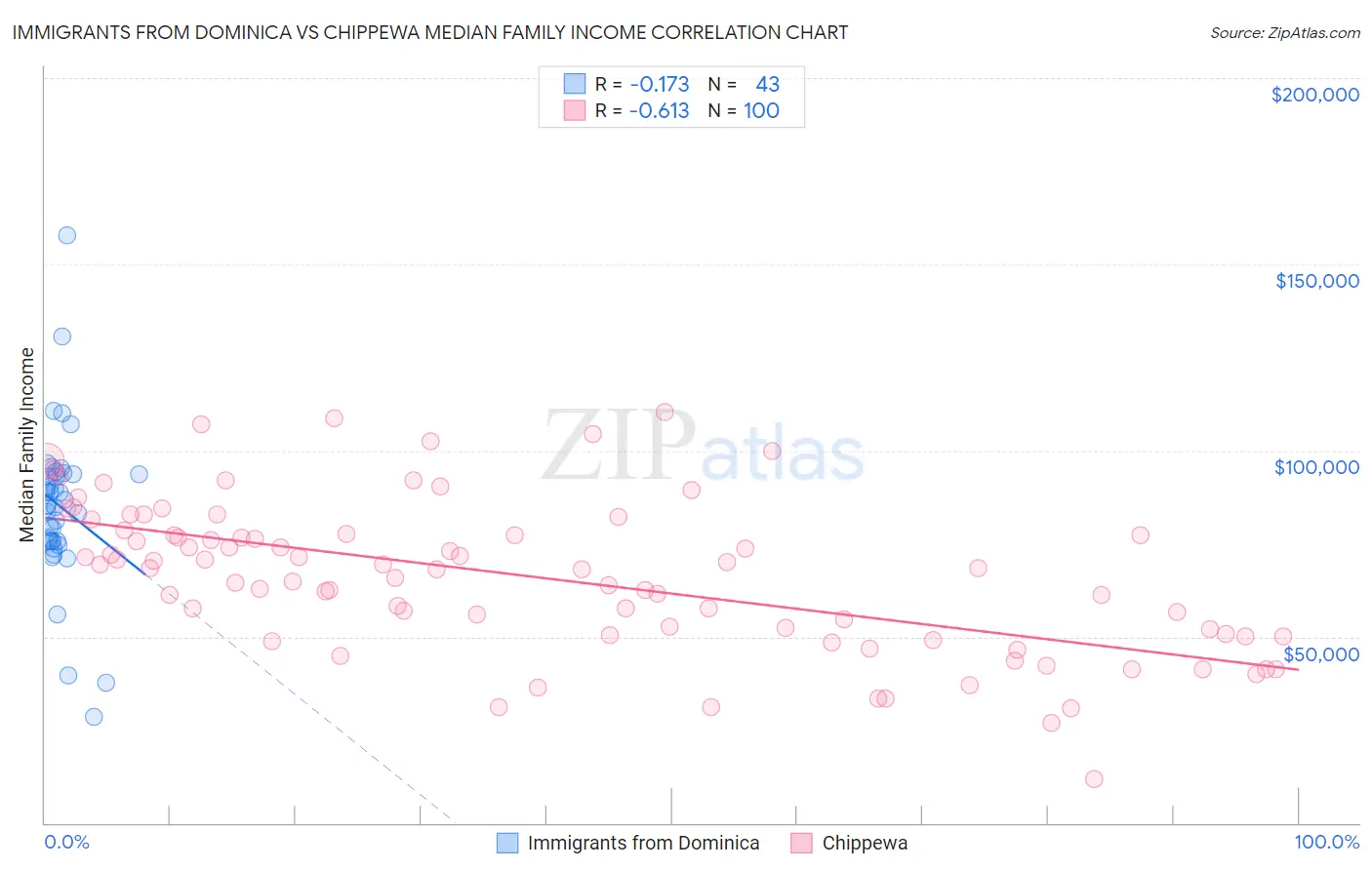 Immigrants from Dominica vs Chippewa Median Family Income