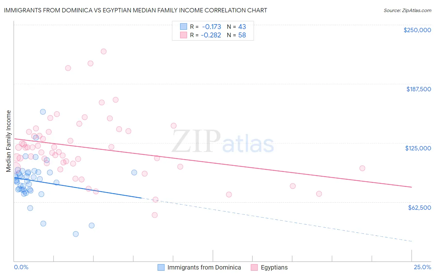 Immigrants from Dominica vs Egyptian Median Family Income