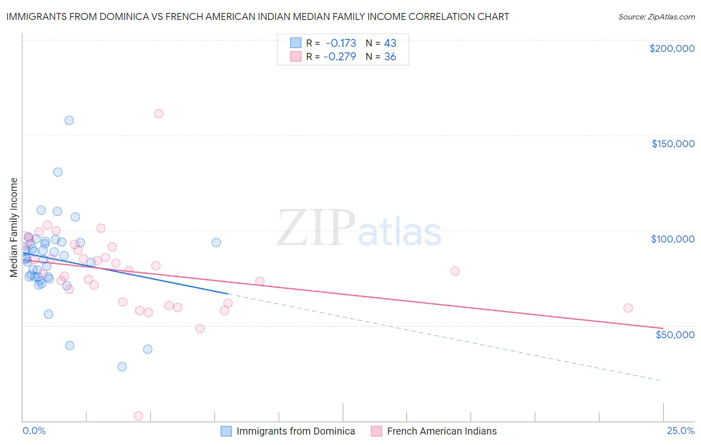 Immigrants from Dominica vs French American Indian Median Family Income