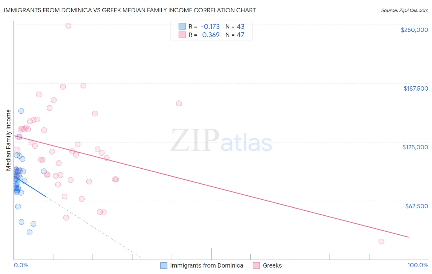 Immigrants from Dominica vs Greek Median Family Income