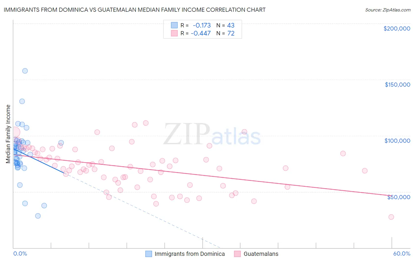Immigrants from Dominica vs Guatemalan Median Family Income