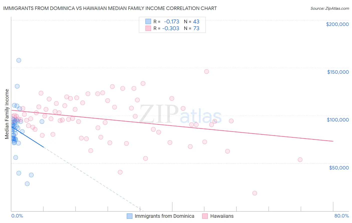 Immigrants from Dominica vs Hawaiian Median Family Income