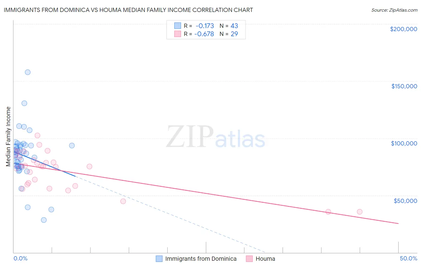 Immigrants from Dominica vs Houma Median Family Income