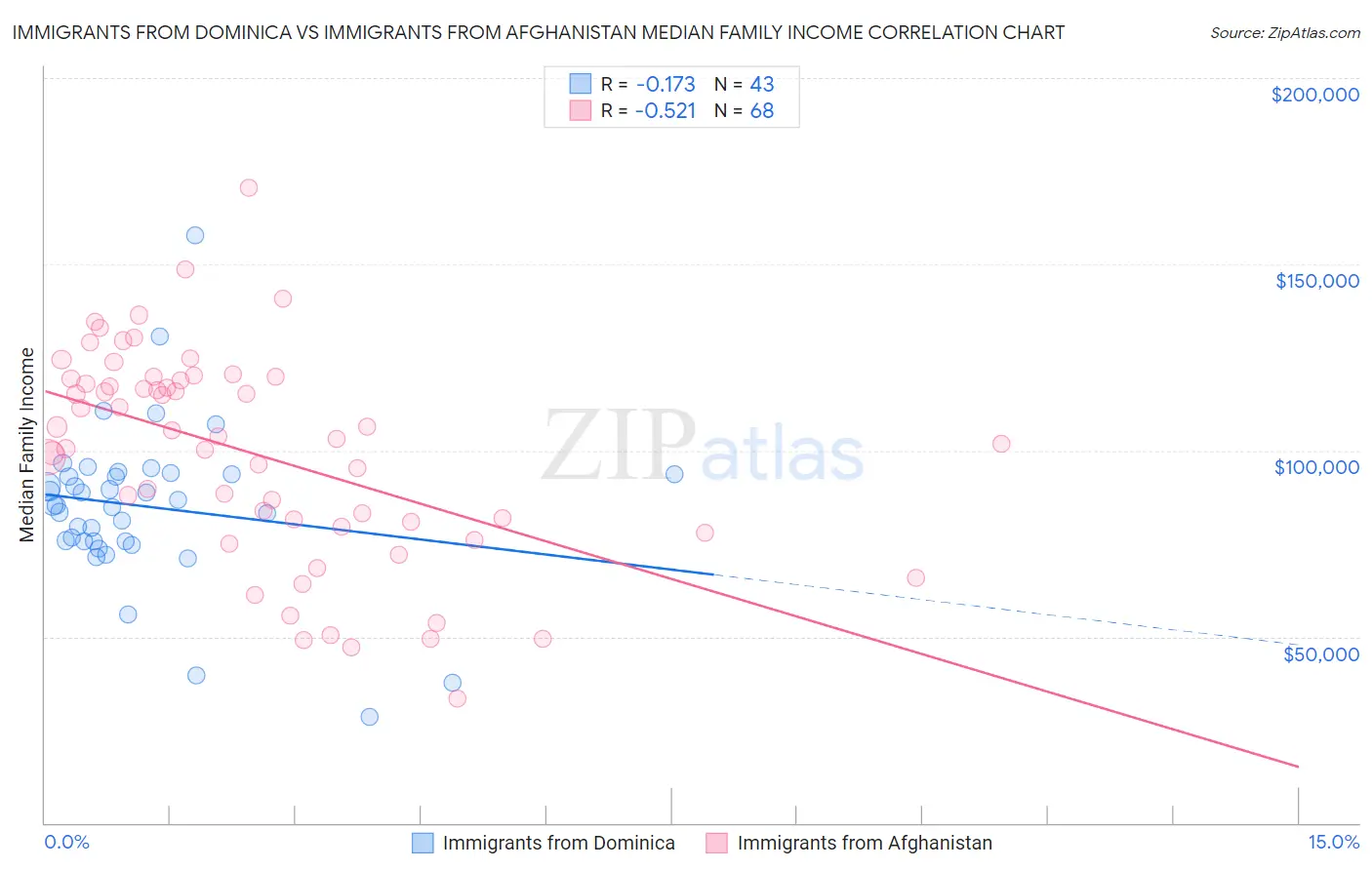 Immigrants from Dominica vs Immigrants from Afghanistan Median Family Income
