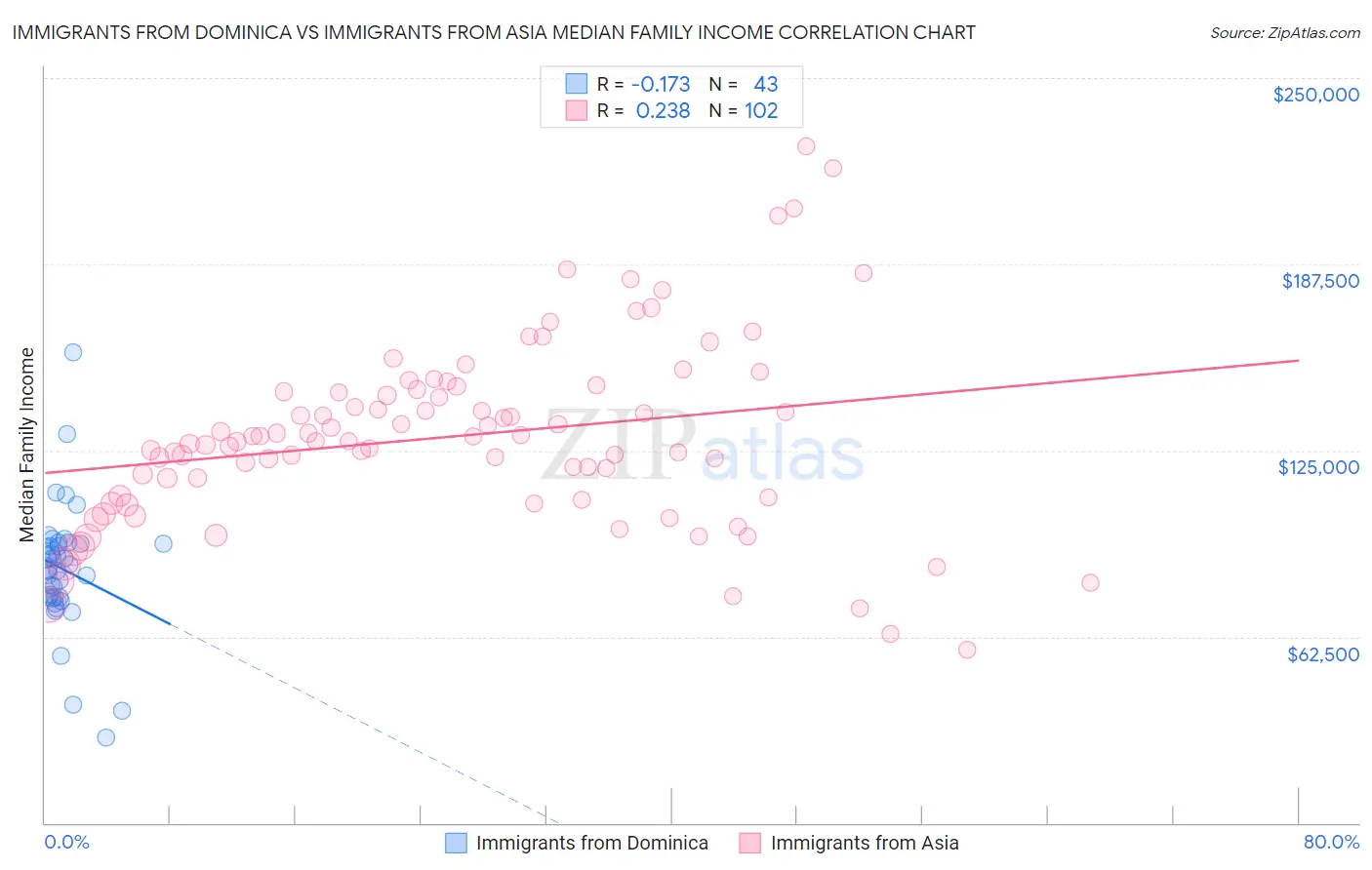 Immigrants from Dominica vs Immigrants from Asia Median Family Income