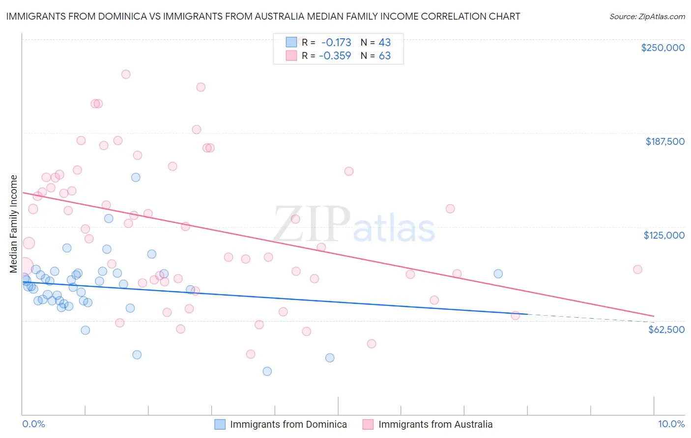 Immigrants from Dominica vs Immigrants from Australia Median Family Income