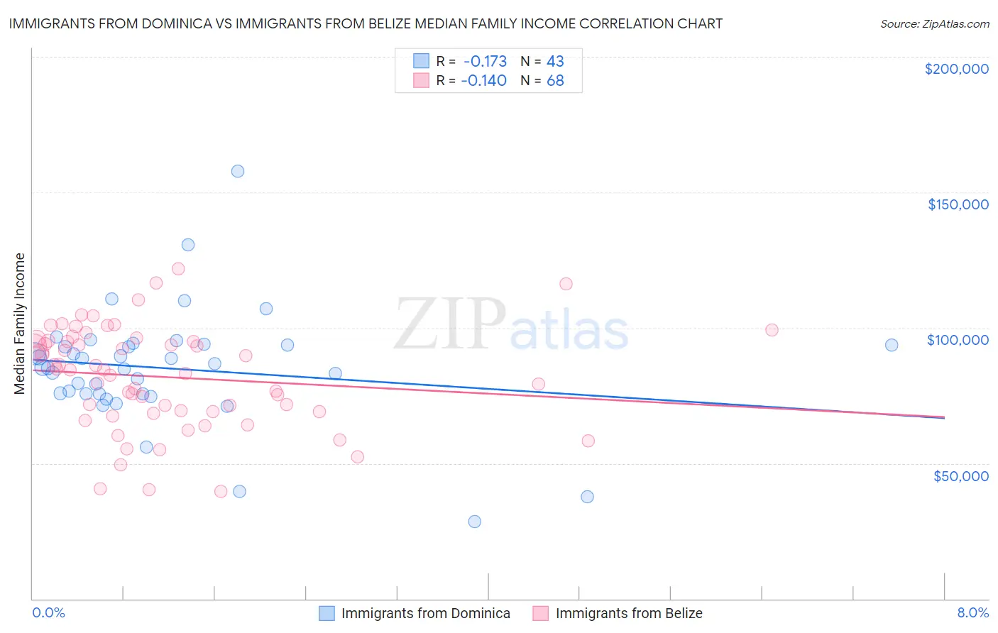 Immigrants from Dominica vs Immigrants from Belize Median Family Income