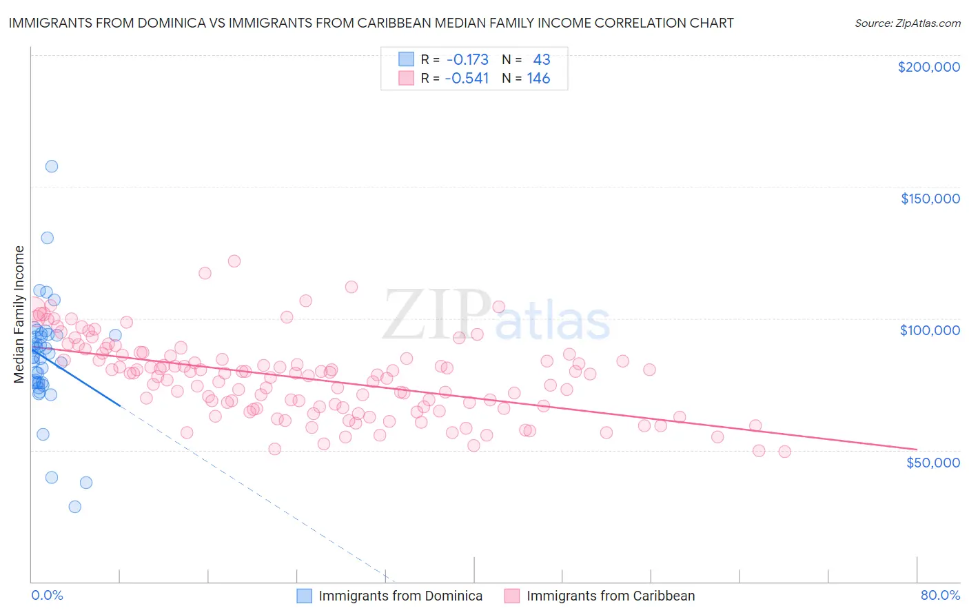 Immigrants from Dominica vs Immigrants from Caribbean Median Family Income