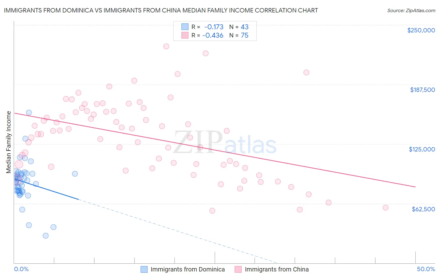 Immigrants from Dominica vs Immigrants from China Median Family Income