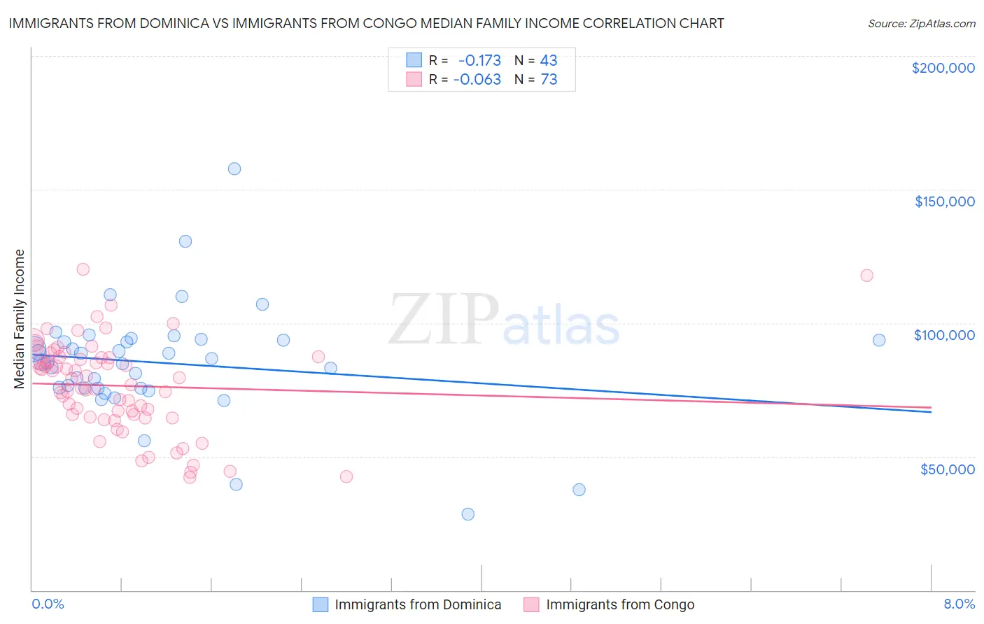 Immigrants from Dominica vs Immigrants from Congo Median Family Income