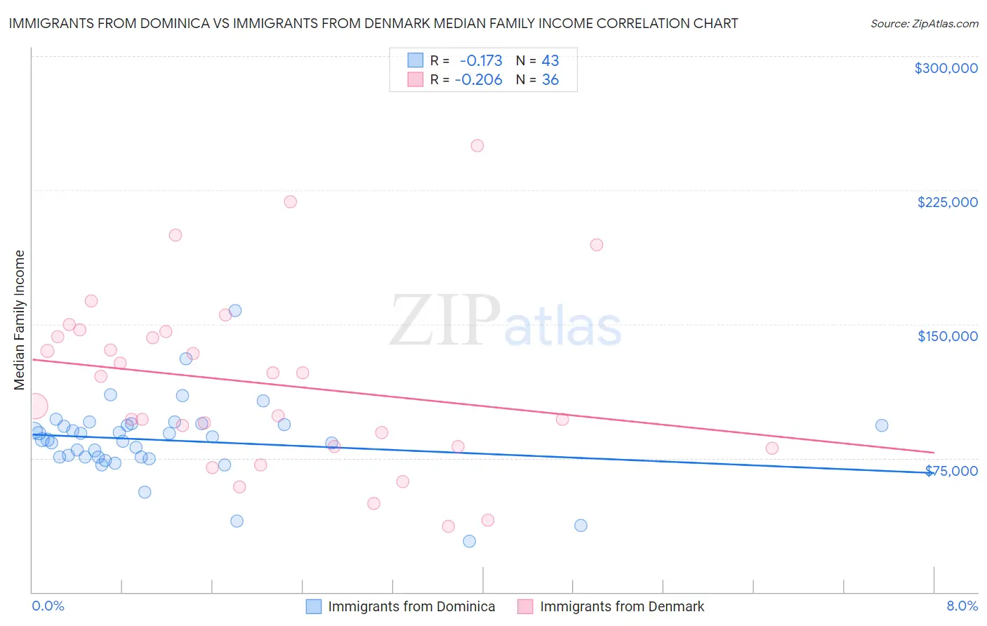 Immigrants from Dominica vs Immigrants from Denmark Median Family Income
