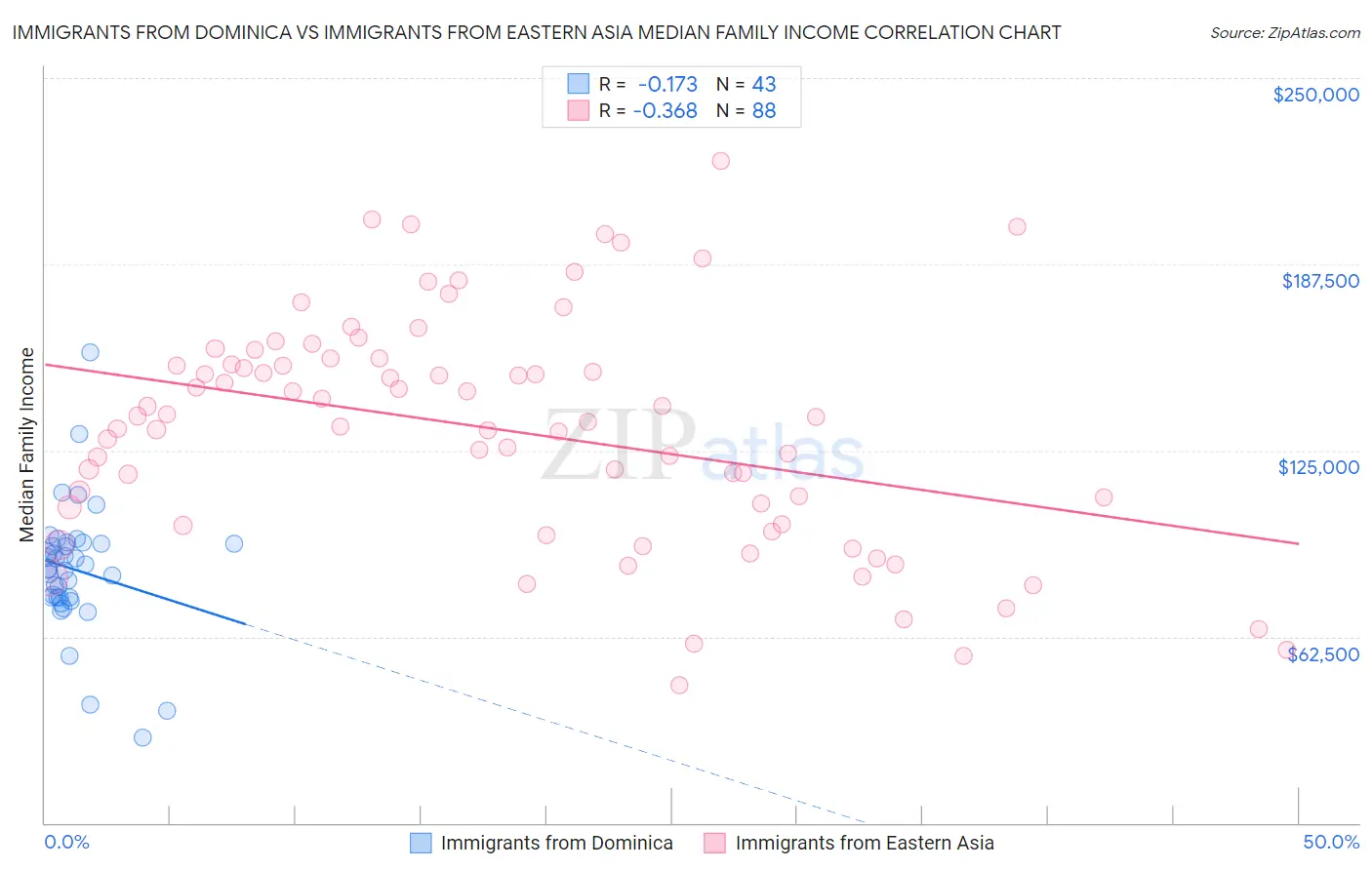 Immigrants from Dominica vs Immigrants from Eastern Asia Median Family Income