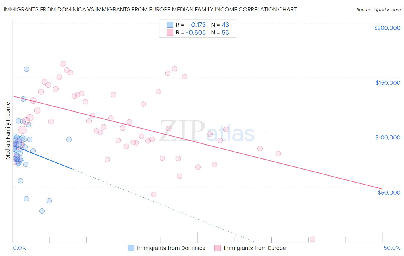Immigrants from Dominica vs Immigrants from Europe Median Family Income