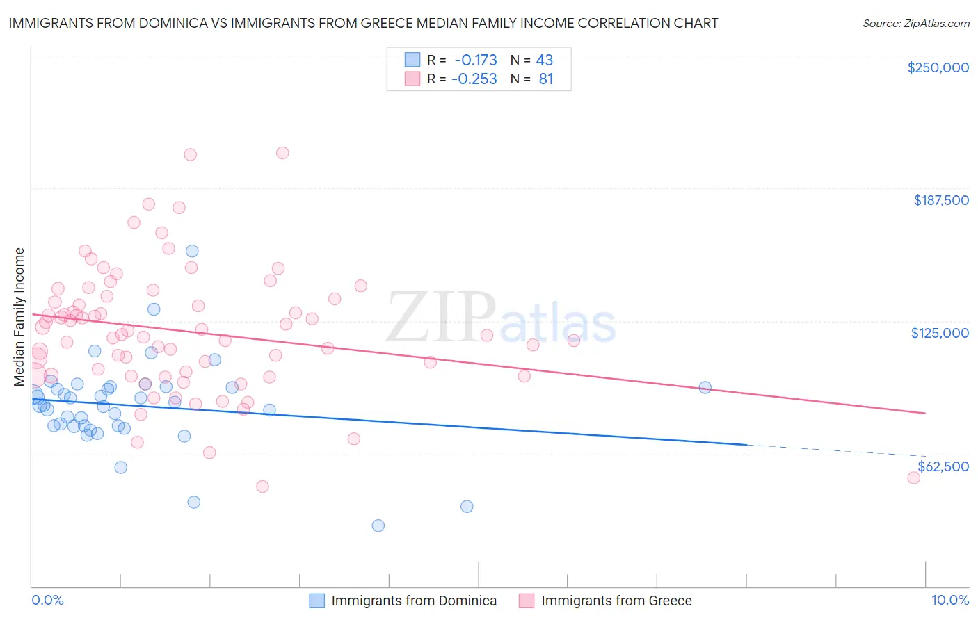 Immigrants from Dominica vs Immigrants from Greece Median Family Income