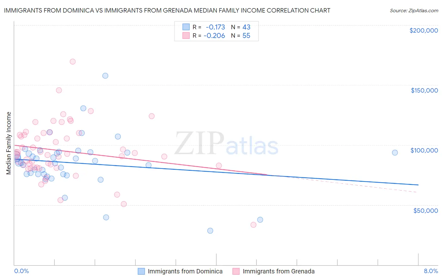 Immigrants from Dominica vs Immigrants from Grenada Median Family Income