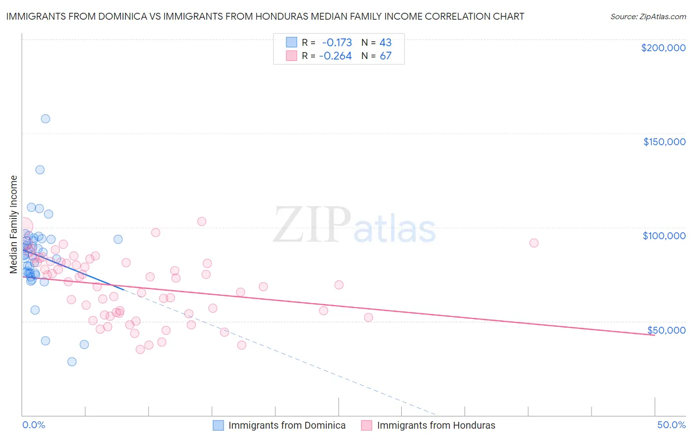 Immigrants from Dominica vs Immigrants from Honduras Median Family Income