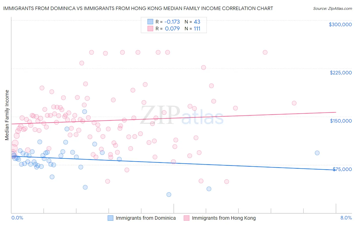 Immigrants from Dominica vs Immigrants from Hong Kong Median Family Income