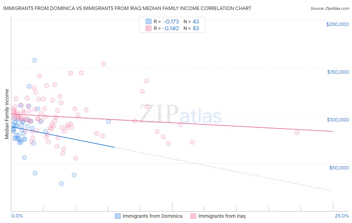 Immigrants from Dominica vs Immigrants from Iraq Median Family Income