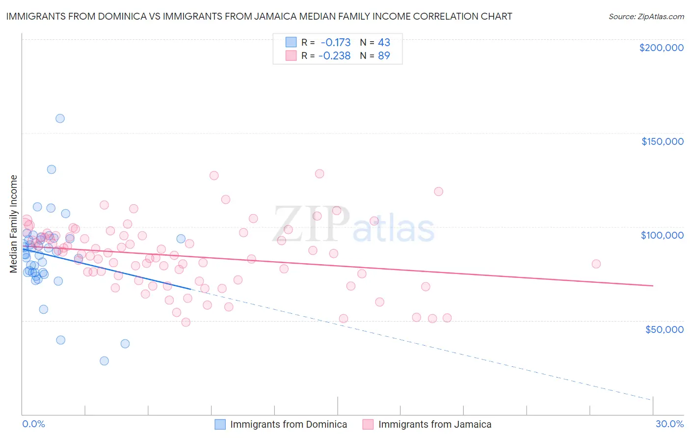 Immigrants from Dominica vs Immigrants from Jamaica Median Family Income