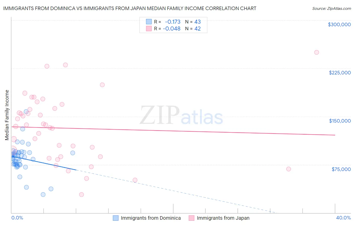 Immigrants from Dominica vs Immigrants from Japan Median Family Income