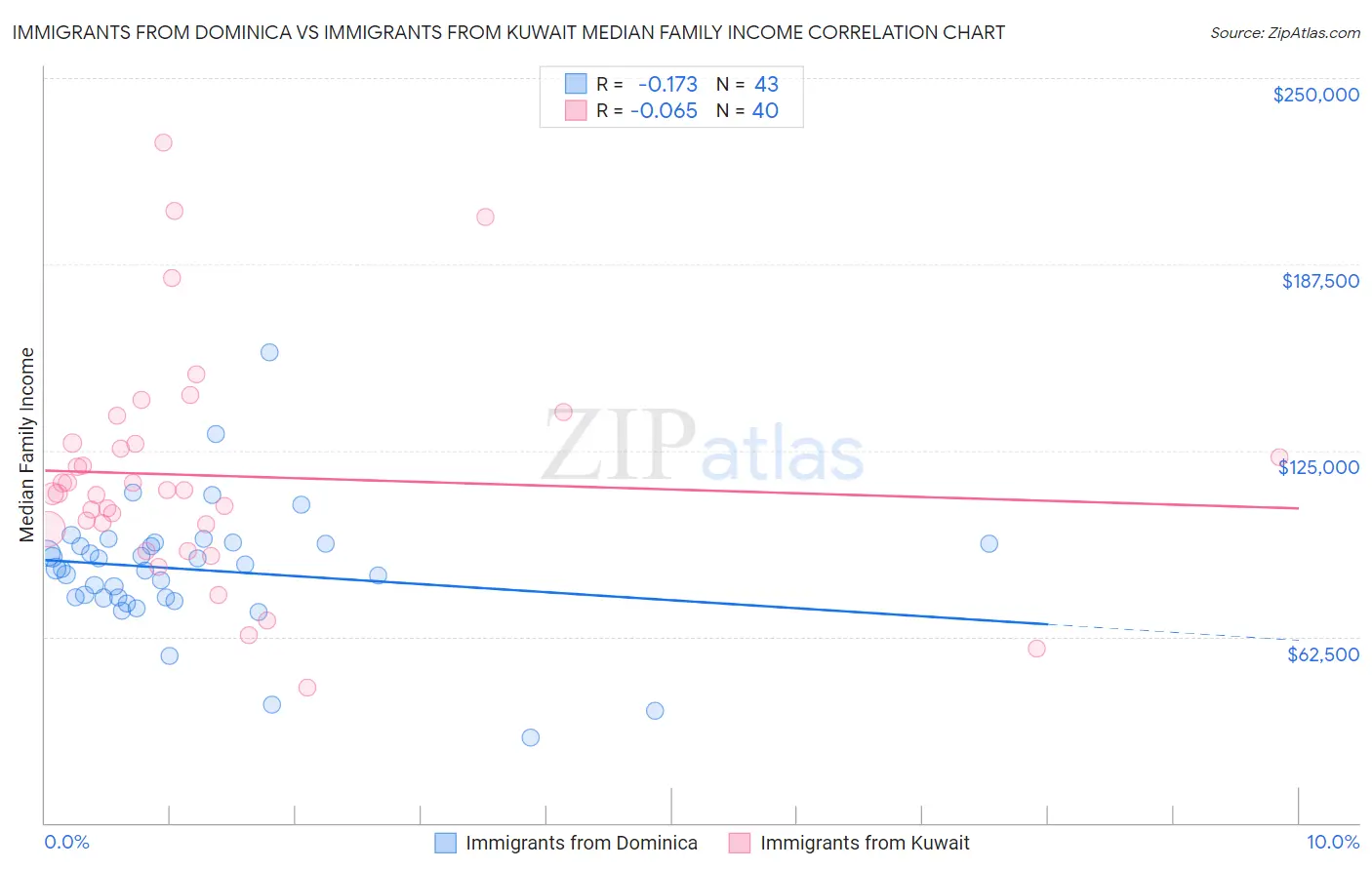 Immigrants from Dominica vs Immigrants from Kuwait Median Family Income