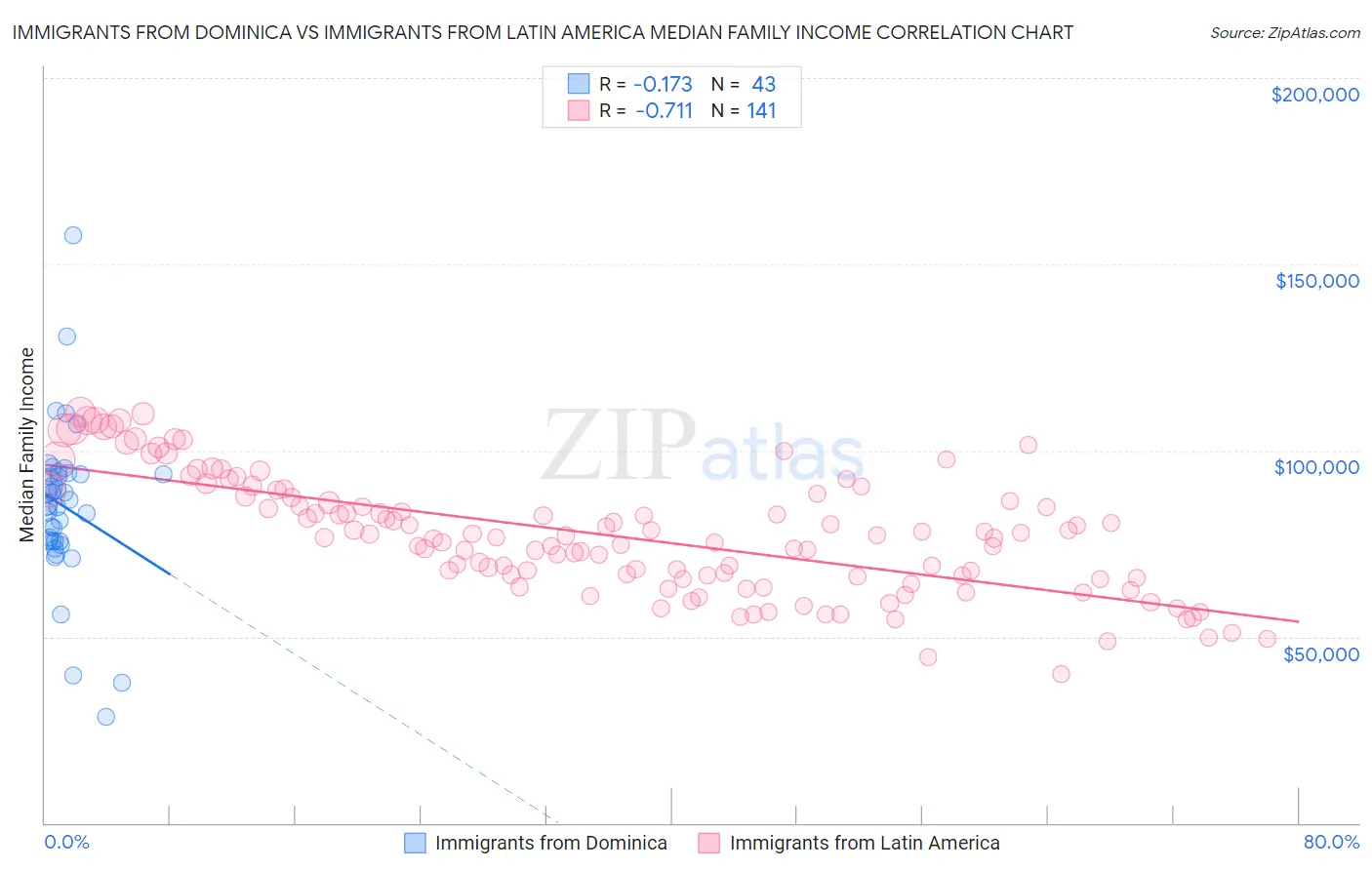 Immigrants from Dominica vs Immigrants from Latin America Median Family Income
