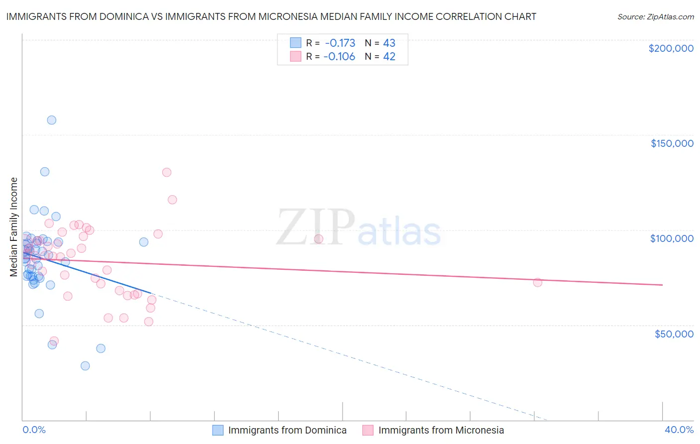 Immigrants from Dominica vs Immigrants from Micronesia Median Family Income