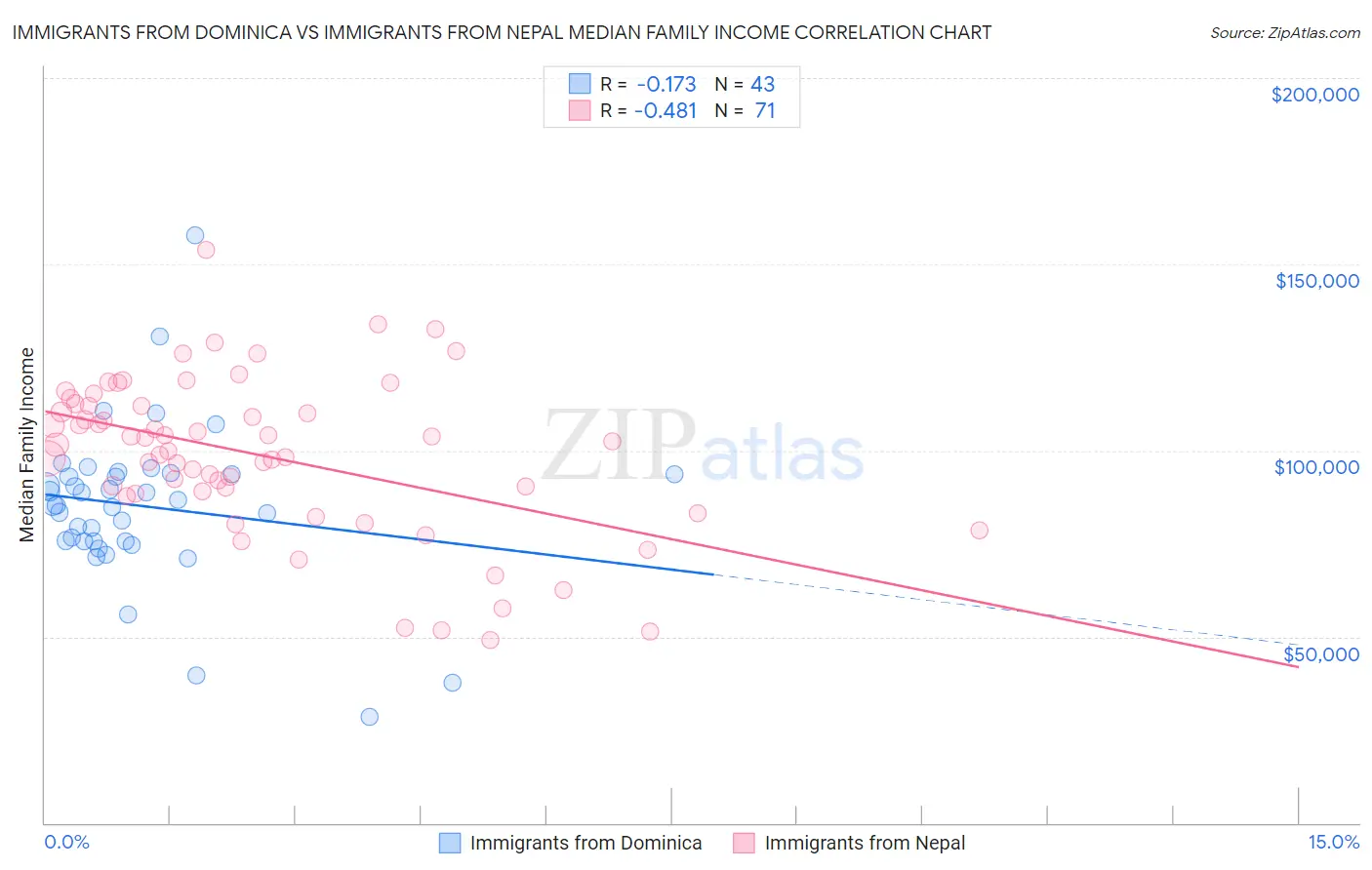 Immigrants from Dominica vs Immigrants from Nepal Median Family Income