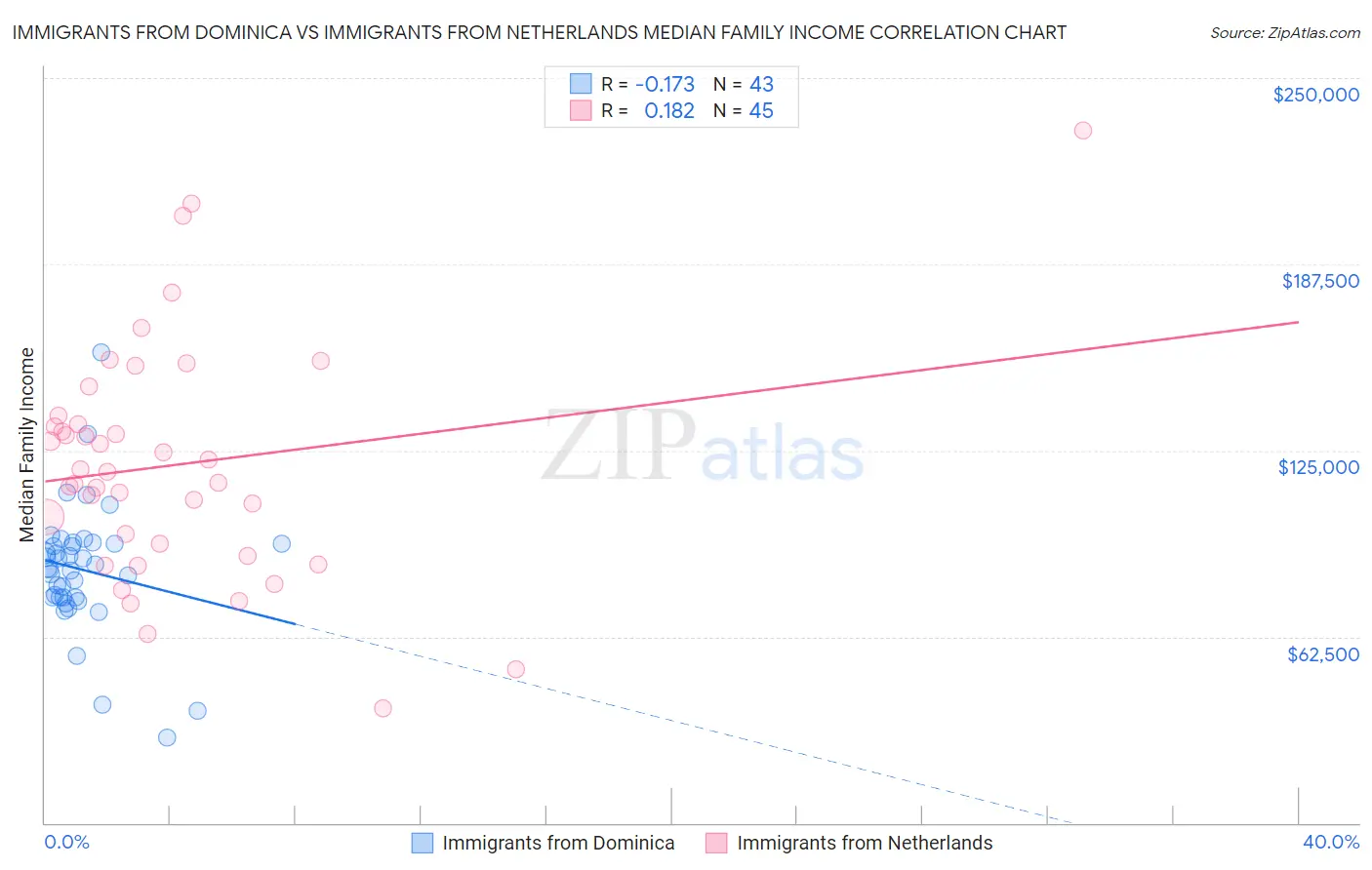Immigrants from Dominica vs Immigrants from Netherlands Median Family Income
