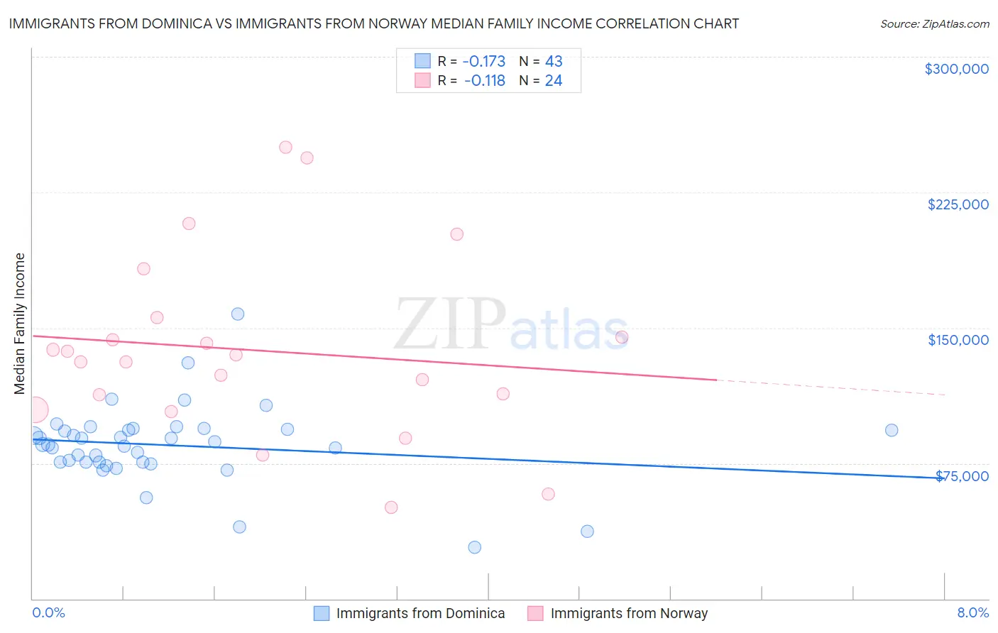 Immigrants from Dominica vs Immigrants from Norway Median Family Income