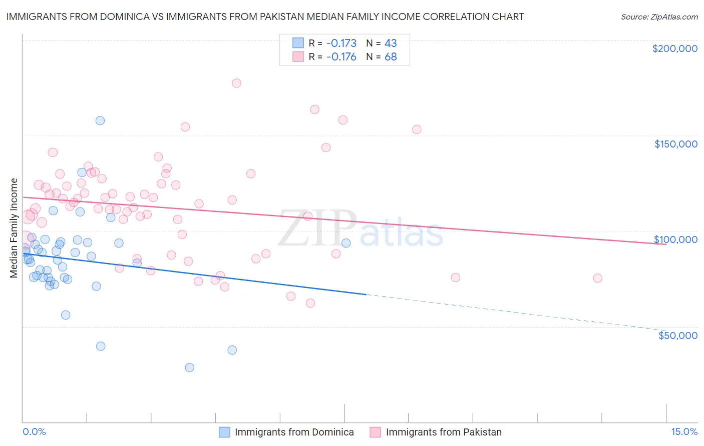 Immigrants from Dominica vs Immigrants from Pakistan Median Family Income