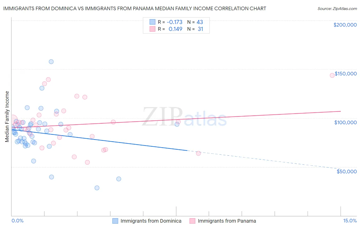 Immigrants from Dominica vs Immigrants from Panama Median Family Income