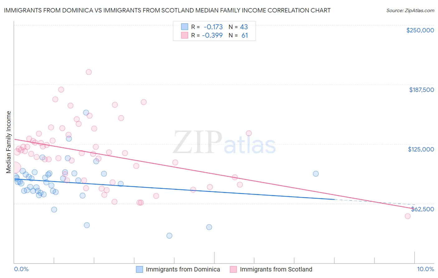 Immigrants from Dominica vs Immigrants from Scotland Median Family Income